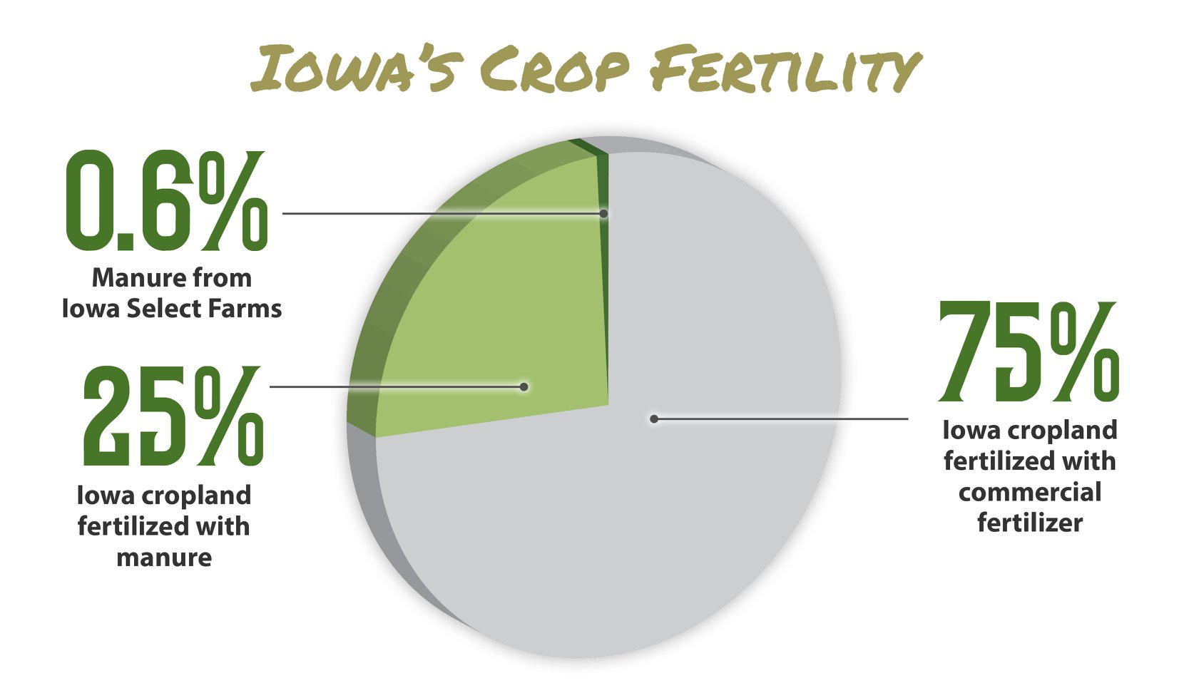Iowa's Crop Fertility