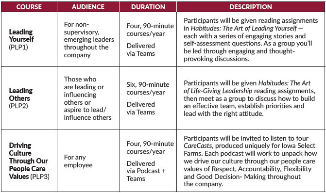PLP course descriptions