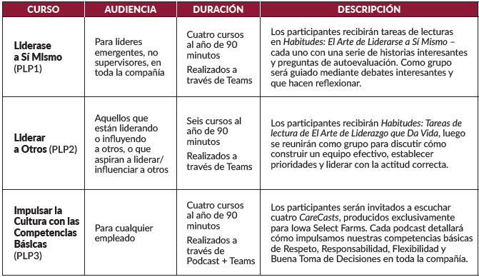 plp course descriptions spanish